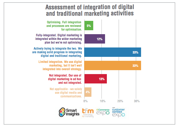 assessment of integration of digital 