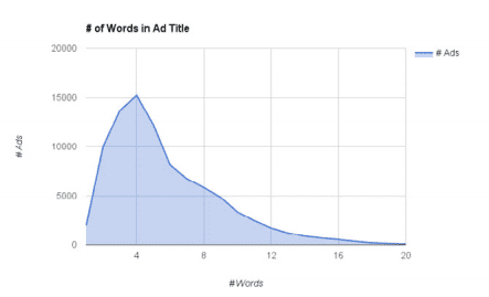 words per facebook ad 
