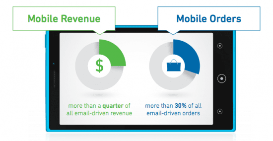 mobile email revenue