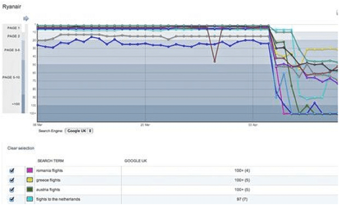 ryanair SEO blunder 