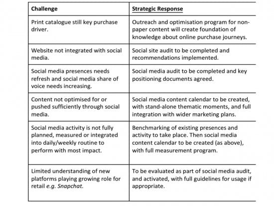 Social media strategy challenges table