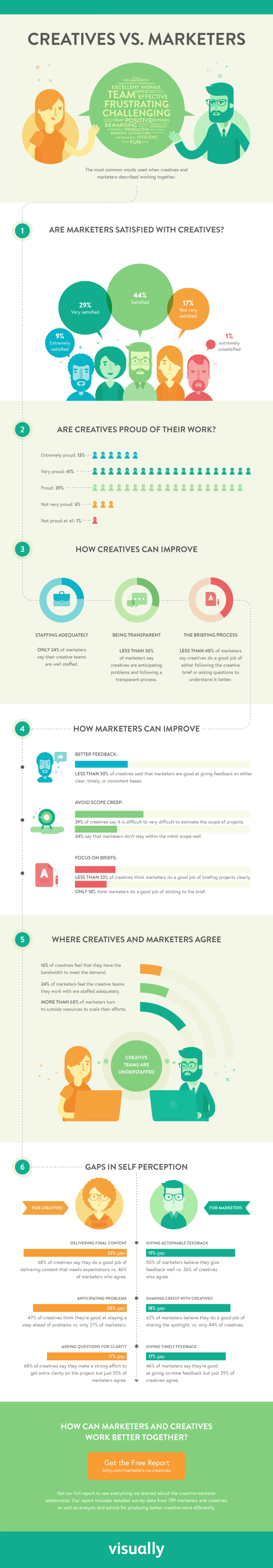 creatives vs marketers