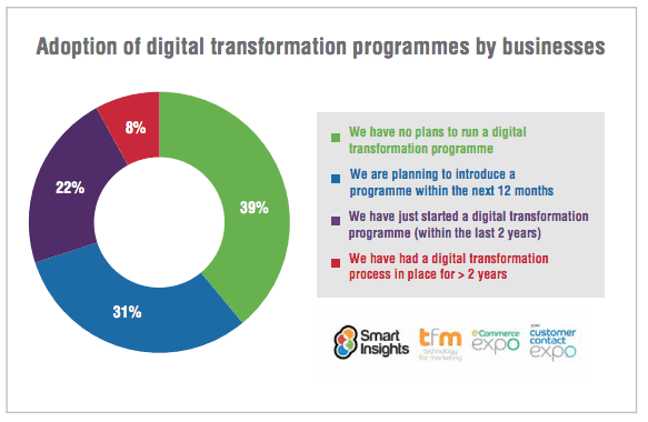 digital transformation plan adoption