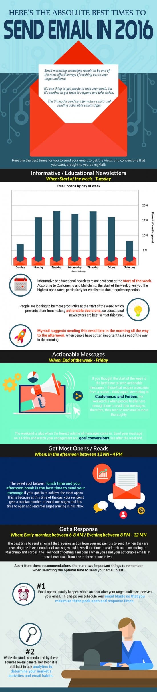email infographic sending times