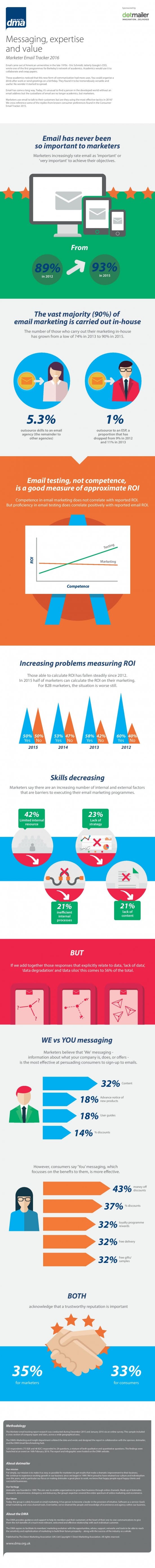 Email marketing challenges 2016