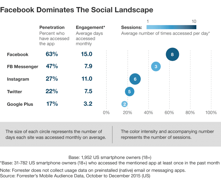 Facebook dominates social landscape 