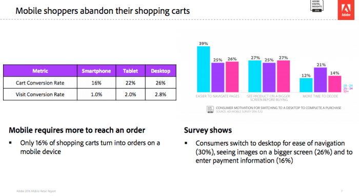 Smartphone vs Tablet vs Desktop conversion rates