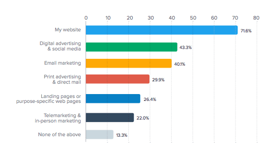 channels use for marketing by SMEs