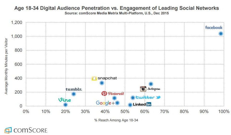 social engagement 