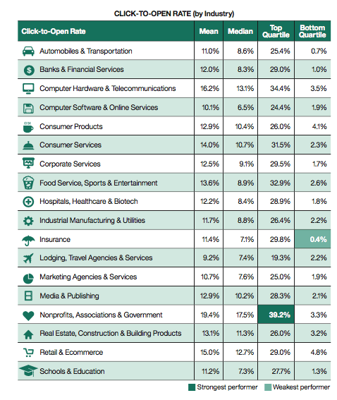 Click to open rate by industry