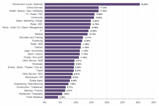 Click-to-open rate by sector