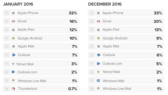 Compilation of email client market share