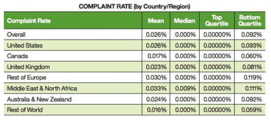 Email complaint rate by country or region