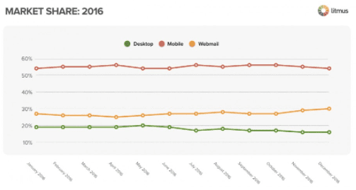 Market share 2016 - Desktop, Mobile and Webmail