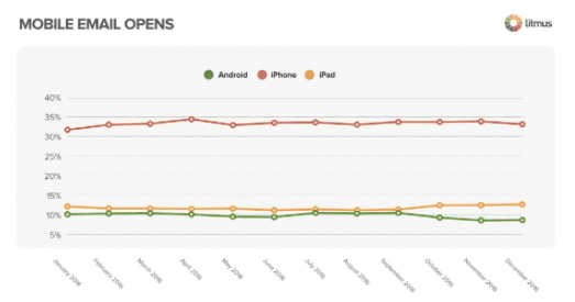 Mobile email opens