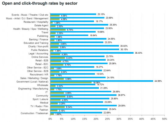 chart-email-stats-2017-open-and-click-to-open-rate-by-sector-mar2017-550x398.png