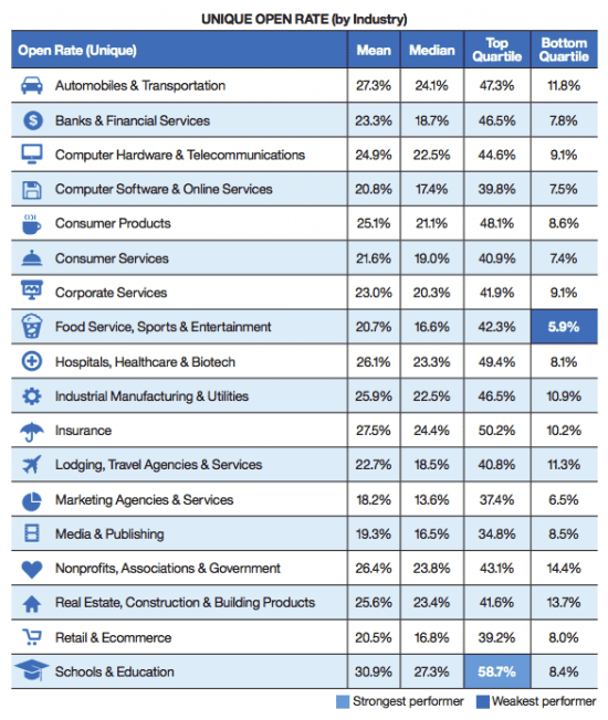 Email open rates by industry