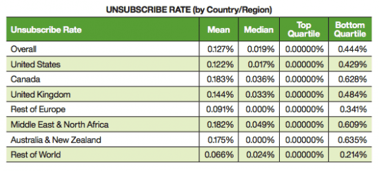 Unsubscribe rate for email campaigns by country or region