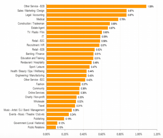 Unsubscribes by sector