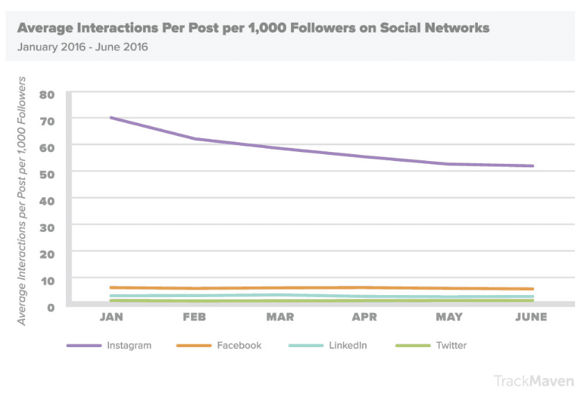 Instagram Followers Chart