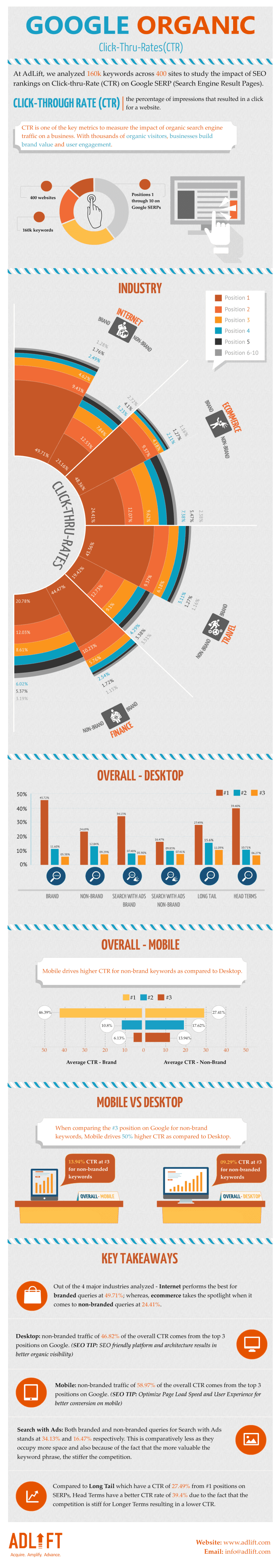 Google-CTR-Study-Branded-vs-non-branded