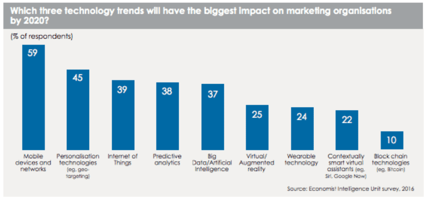 economist intelligence unit marketing future 