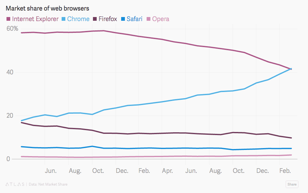 Google Charts Explorer