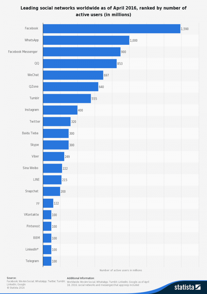  The most popular social networks worldwide  
 Unsurprisingly, Facebook leads the way with 1,5920 million active users. But who follows?
As a