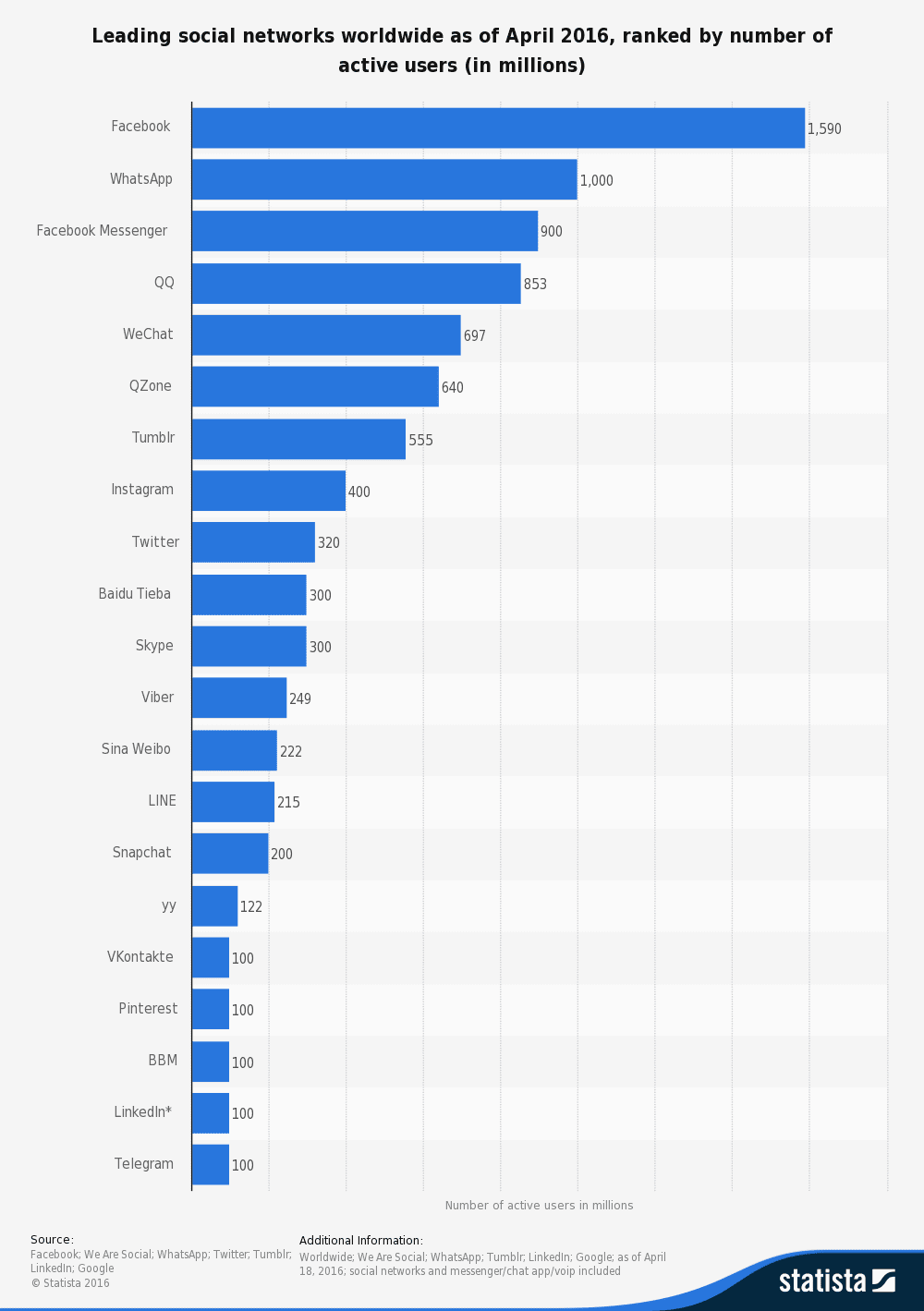 Most Popular Social Networks Globally