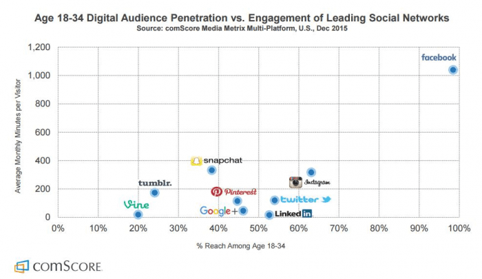 Digital Audience Penetration vs Engagement of Leading Social Networks