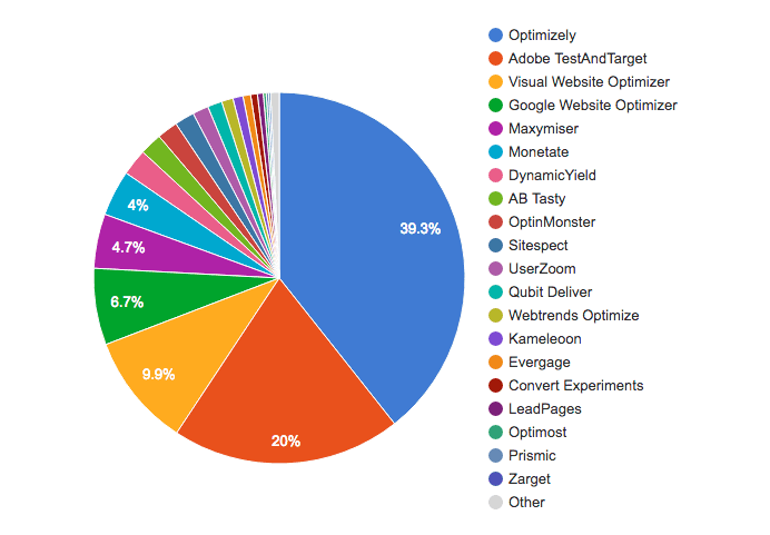 most popular A/B testing tools