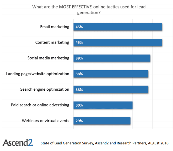 Most importance B2B channels for lead generation