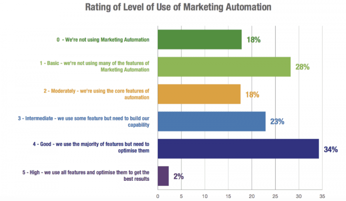 Level of marketing automation