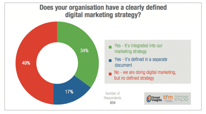 Marketing Strategy Chart