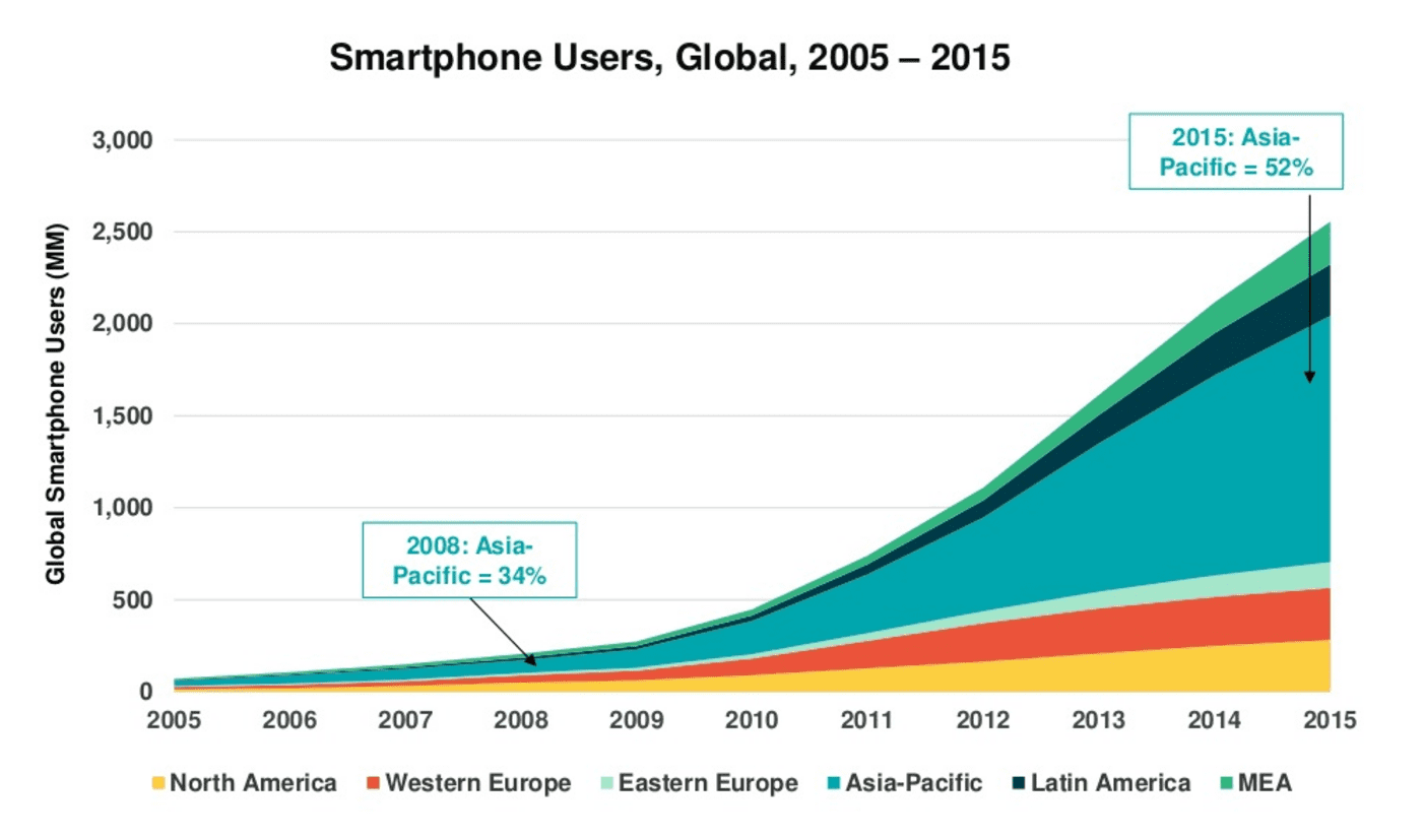 mary meeker smart phone growth