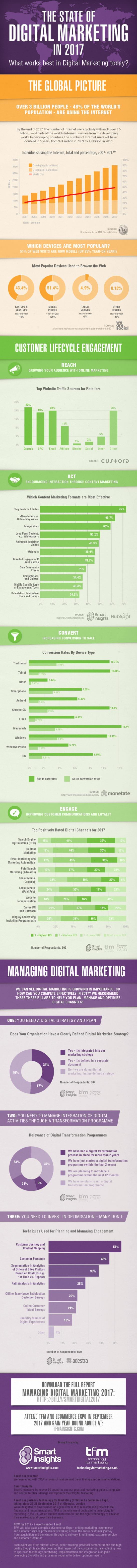 State of digital marketing 2017