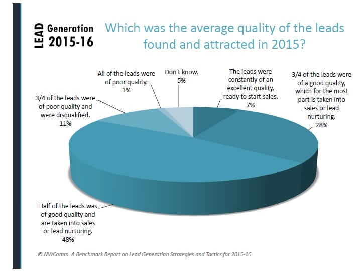 Average quality of the leads