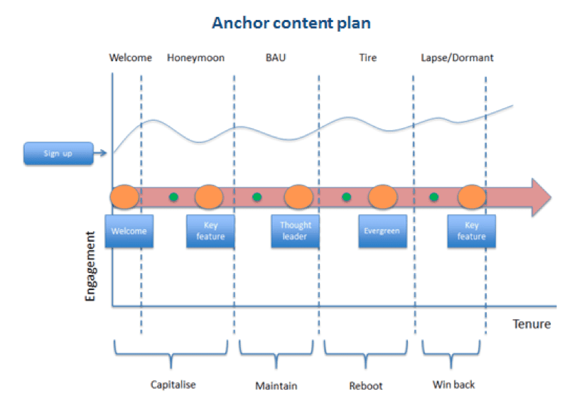 anchor content plan 