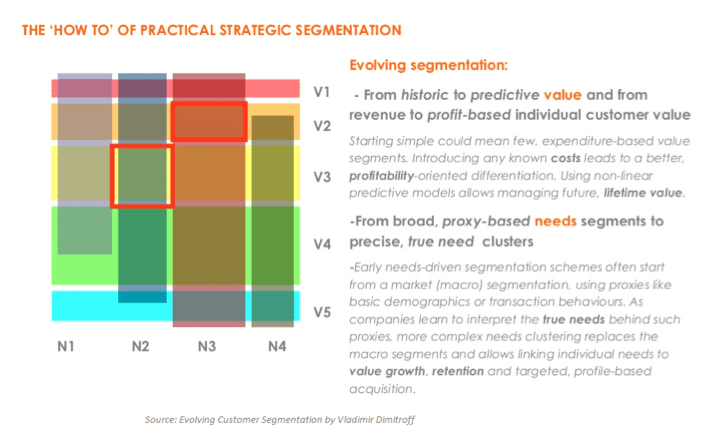 strategic segmentation 
