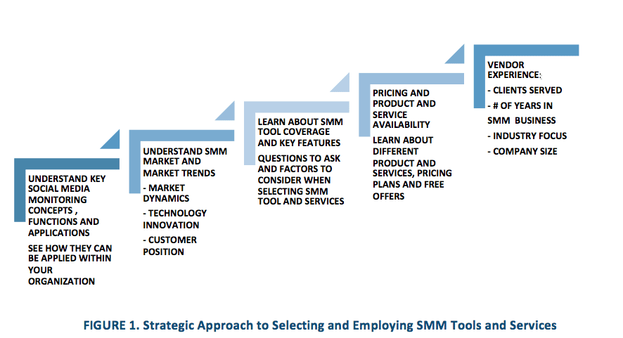 strategic-approach-to-selecting-smm-tools-and-services