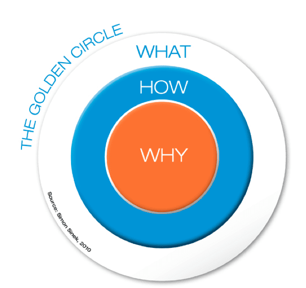 marketing model golden circle