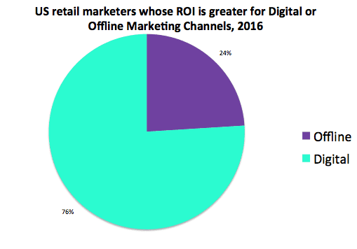 Marketing ROI from digital vs offline