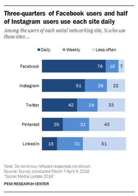 Social Media Comparison Chart