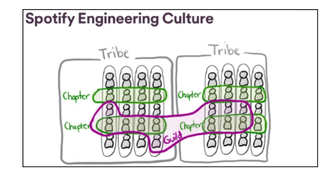 Spotify's team structure 