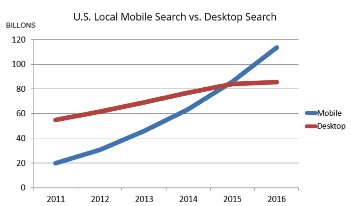 US-mobile-search-vs-desktop-search-2017 Search Engine Statistics 2017