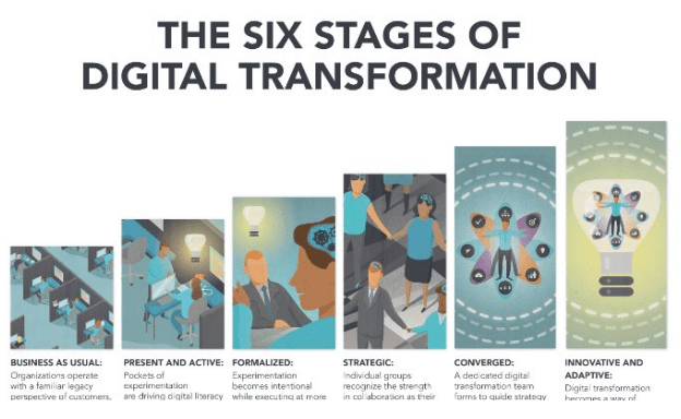 brian solis 6 stages of digital transformation