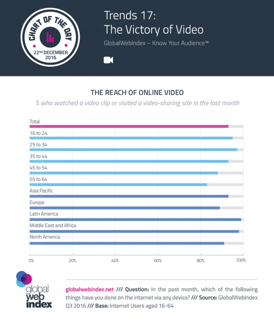 online-video-reach-550x649 The best digital marketing statistics sources in 2017?