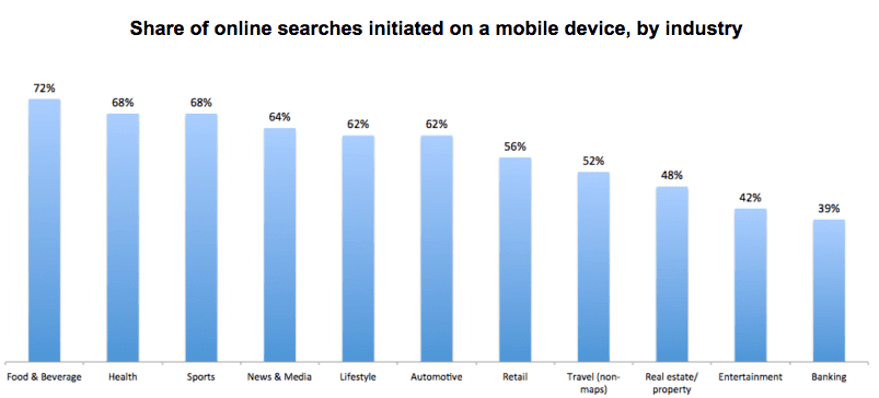 percentage-of-mobile-searches-on-a-mobile-device-2017 Search Engine Statistics 2017