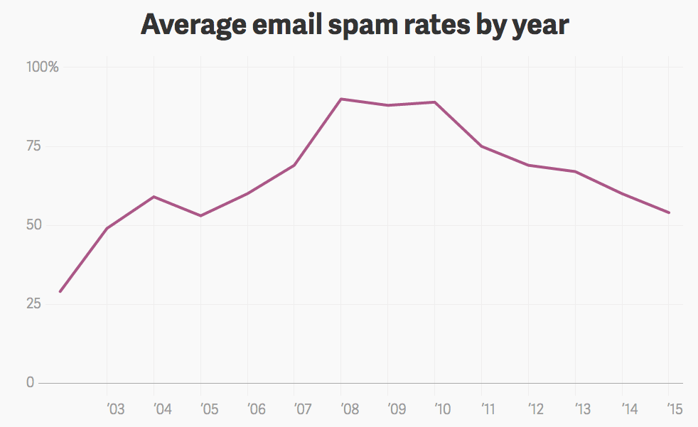 Average Email Spam Rates by Year