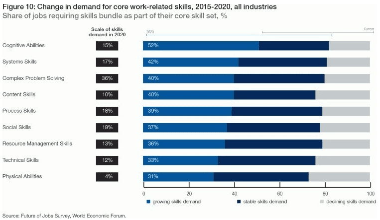 Change in demand for core work related skills, 2015-2020